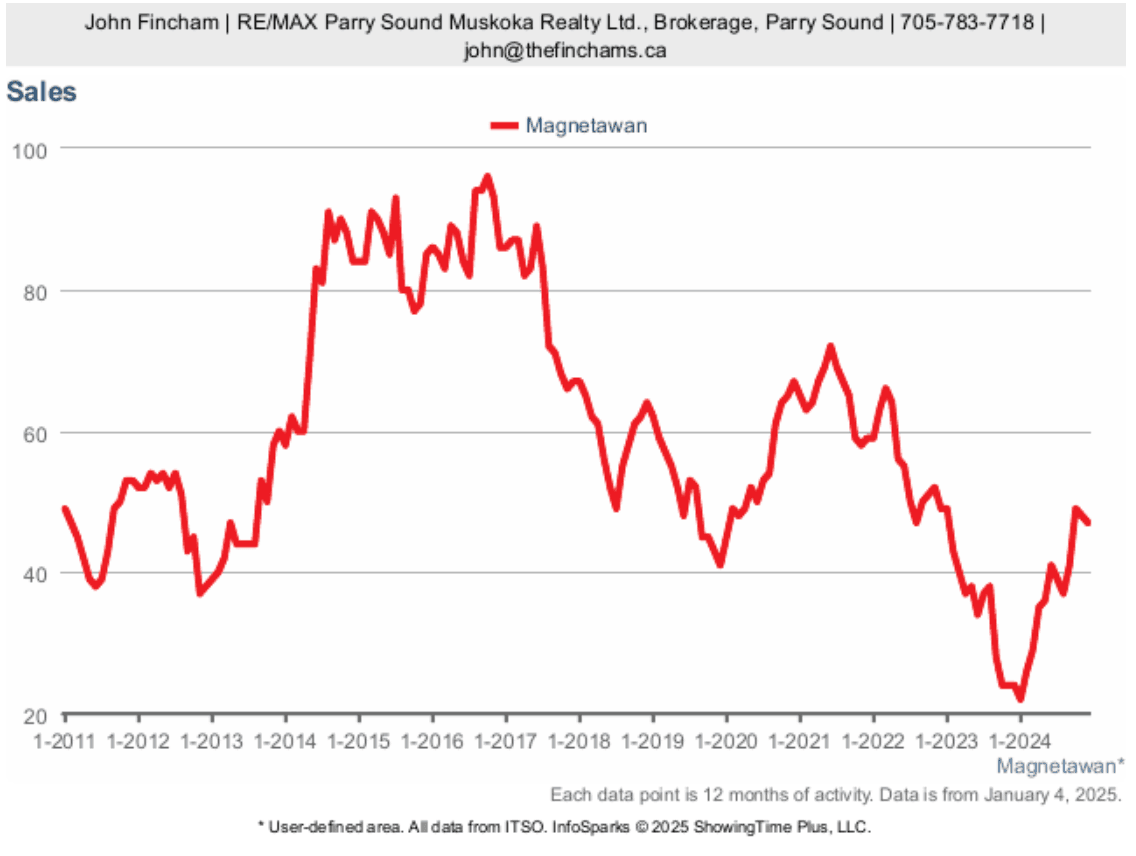 Chart of Magnetawan property sales
